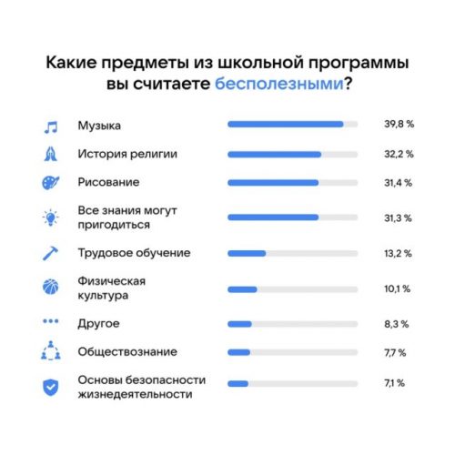 Школьники не любят творческие предметы