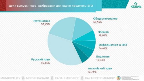 Образованность казанских учеников выросла