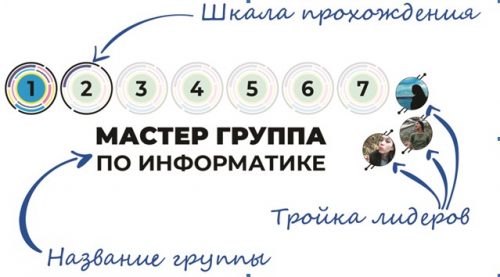 Игрофикация образовательного процесса на основе социальной сети