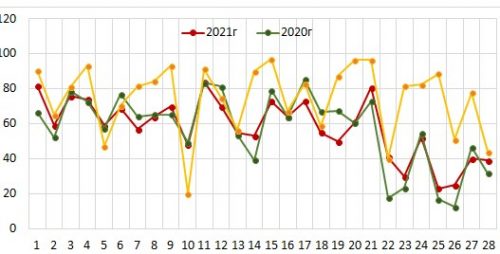 ЕГЭ по биологии в 2022