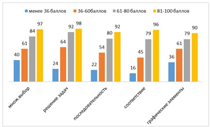 Средний процент загрузки зала